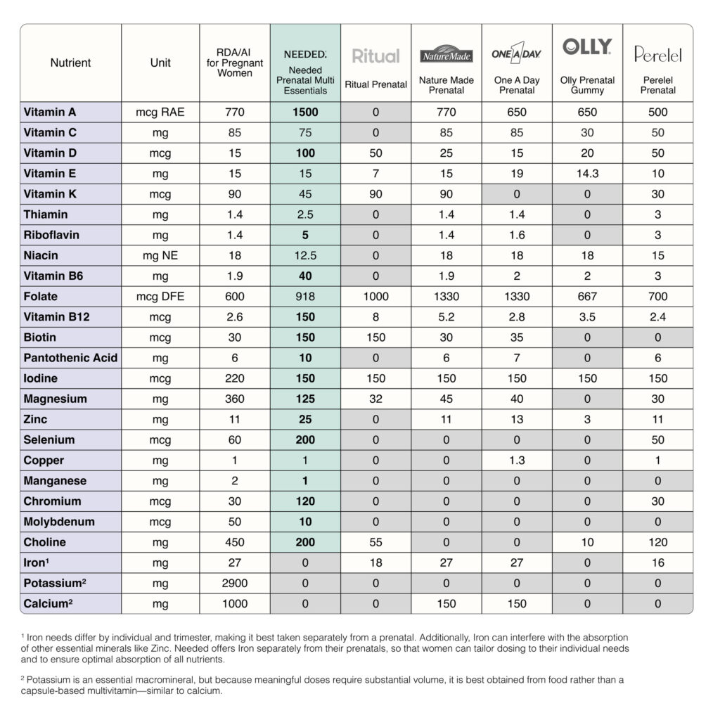 Chart of leading prenatals and how they compare to each other.